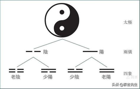 生兩儀|一分鐘看懂《易經》「太極生兩儀，兩儀生四象」